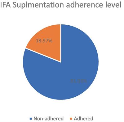 Iron folic acid supplementation adherence level and its associated factors among pregnant women in Ethiopia: a multilevel complex data analysis of 2019 Ethiopian mini demographic and health survey data